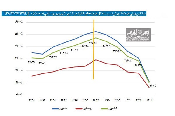 فقر آموزشی آینده‌سازان