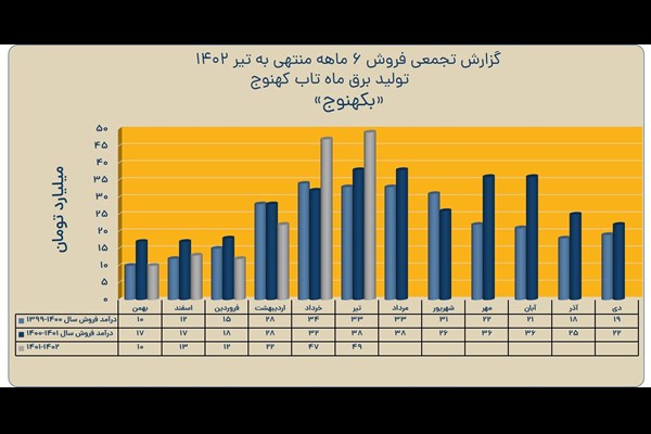  درآمد فروش 158 میلیارد تومانی «بکهنوج»