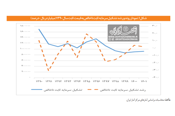 ۱۷ سال رکود صنعتی