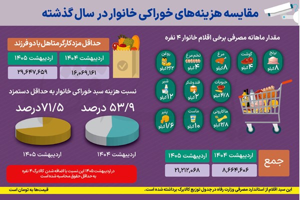 دستمزد ناچیز در تورم سنگین