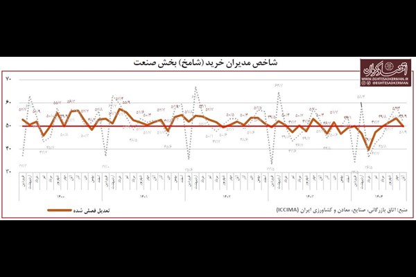 بازگشت صنعت به مدار رکود