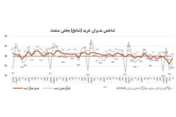 رکود شش ماهه صنعت