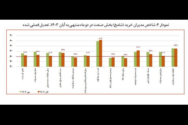 بنگاه‌ها در تکاپوی مواد اولیه