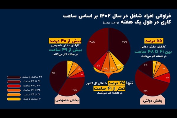 مقایسه کار شاغلان دولت و بخش خصوصی