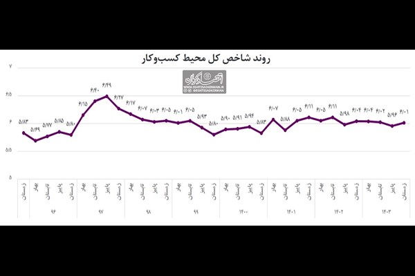 کسب‌وکار روی دور ناکامی