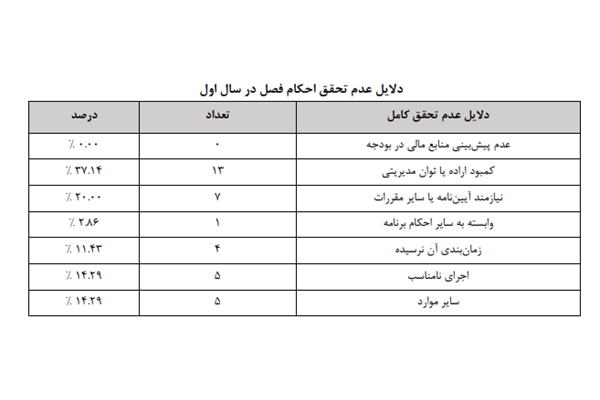 جاماندگی در اصلاح بودجه