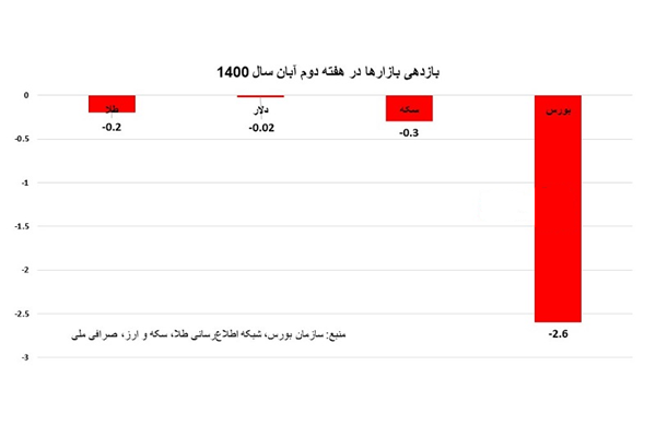 افت دسته‌جمعی بازارها