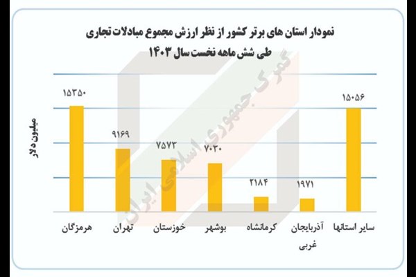 استان‌های برتر در مبادلات تجاری