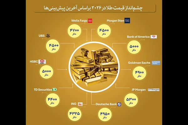 ۱۰ پیش‌بینی از آینده طلا