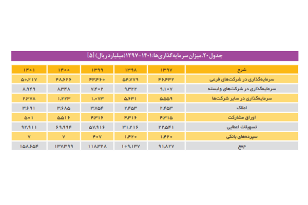 سهامداری به جای بنگاه‌‌‌داری