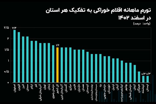 افزایش تورم خوراکی‌ها در 30 استان