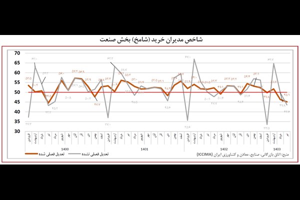 سکته‌های مکرر تولید صنعتی