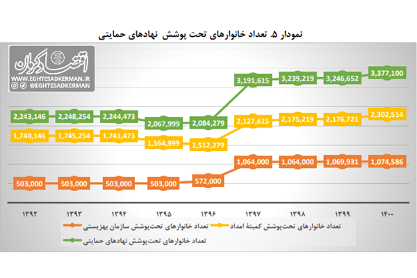 فقرزدایی یا فقرزایی ؟