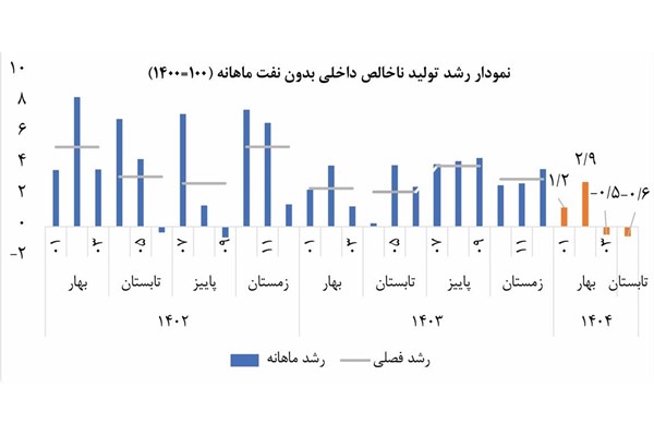 رشد منفی در ۲ ماه پیاپی