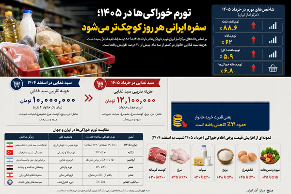 بلای تورم ۱۴۰۵ بر سر تغذیه ایرانی‌ها 