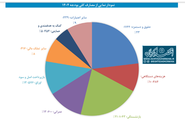 معمای دستمزد در بودجه ۱۴۰۴