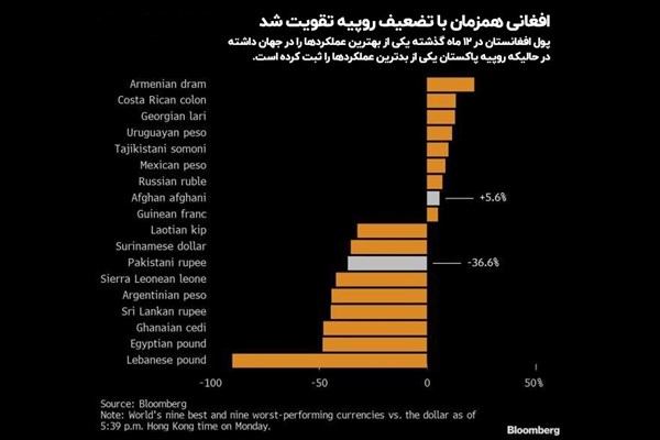 «افغانی» از بهترین‌ها در برابر دلار 