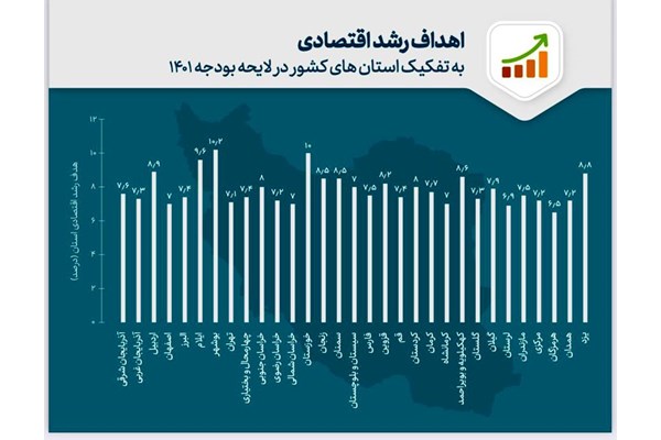 هدف‌گذاری برای رشد اقتصادی ۷.۷ درصدی کرمان 