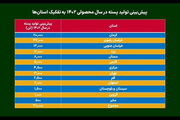 کرمان همچنان پیشتاز تولید پسته ایران