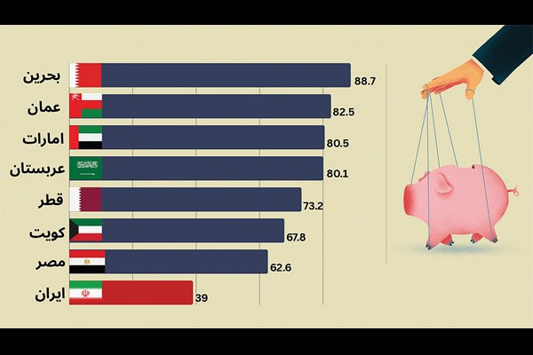 جایگاه ایران در جدول آزادی پولی