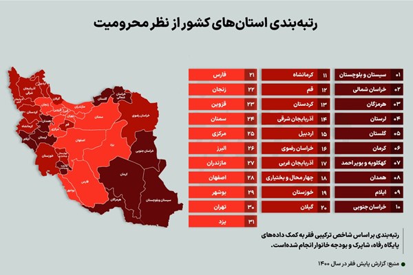 محروم‌ترین استان‌های ایران کدام‌اند؟