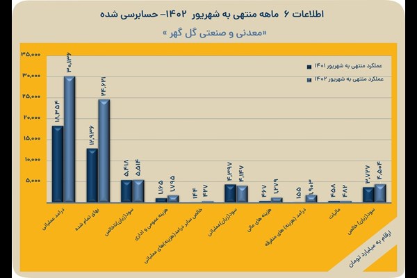 افزایش سود 6 ماهه «کگل»