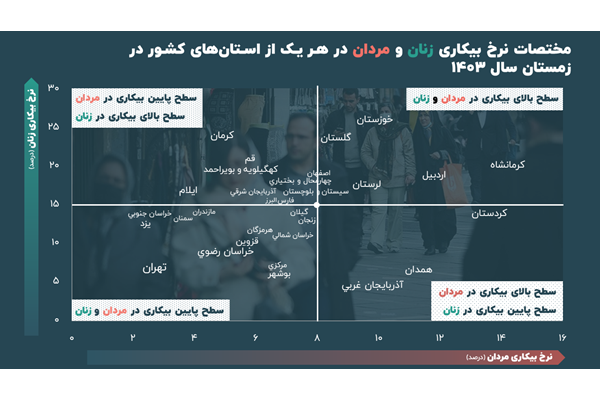 سطح بالای بیکاری زنان در کرمان