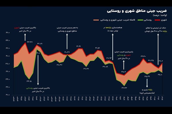 نابرابری در شهرها بیشتر است یا روستاها؟