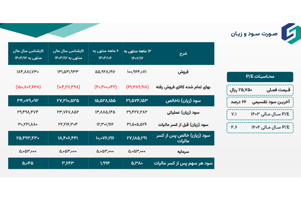 «پکرمان» چقدر سود پیش بینی کرد؟