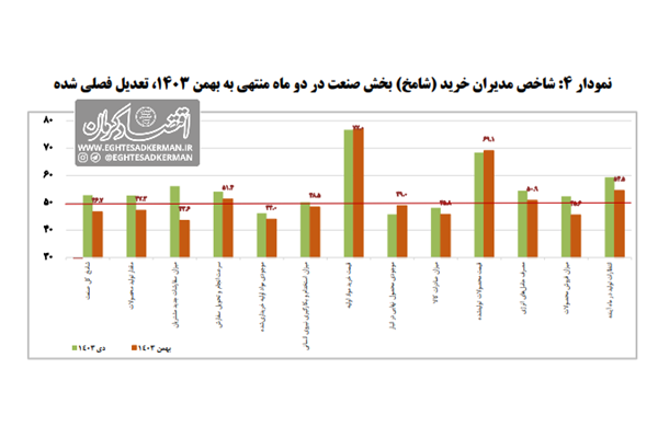 بهمن رکود در ۹ صنعت