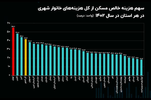 چند درصد بودجه کرمانی‌ها صرف مسکن شد؟