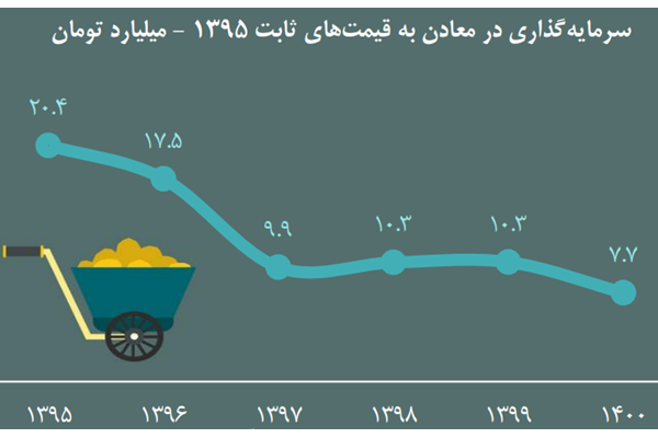 سقوط سرمایه‌گذاری در معدن