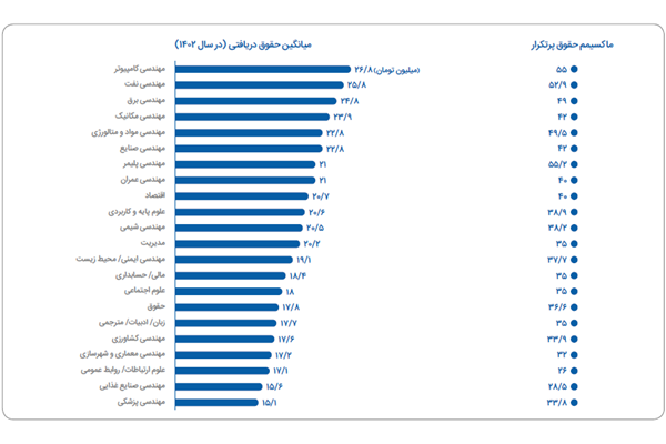 کدام رشته‌ها بیشترین حقوق را می گیرند؟