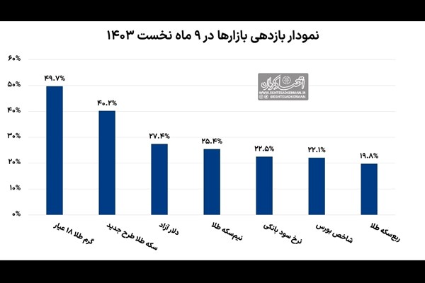 کدام بازار بیشترین سود را داشت؟