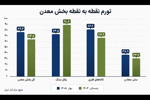 معدن‌کاری روی گسل تورم