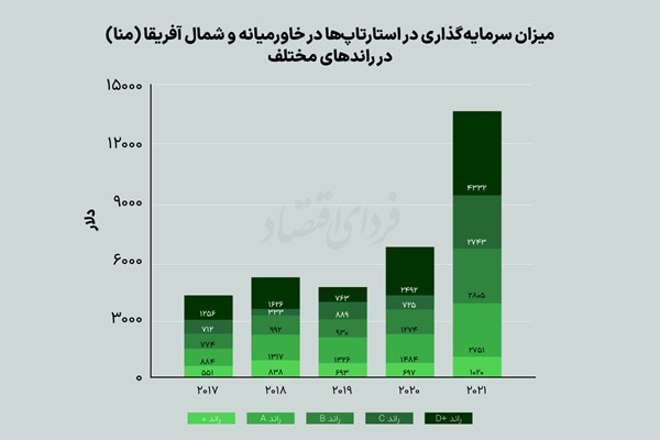 غیبت ایران از اکوسیستم استارتاپی خاورمیانه 