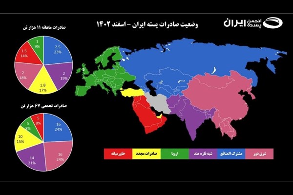 به‌روزرسانی آمار صادرات پسته