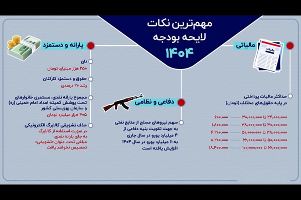 دولت چقدر برای یارانه کنار گذاشته است؟