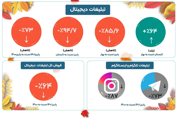 برگ‌ریزان کسب‌وکارهای اینترنتی در پاییز ۱۴۰۱