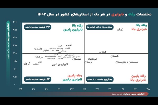 رد پای «رفاه کم» و «نابرابری کم» در کرمان