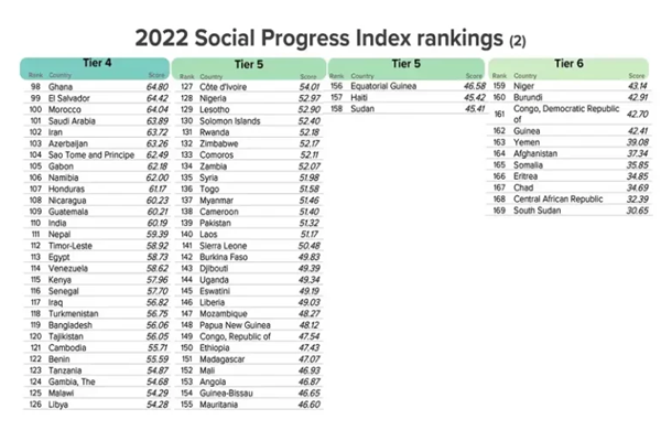 جایگاه 102 ایران در شاخص پیشرفت اجتماعی