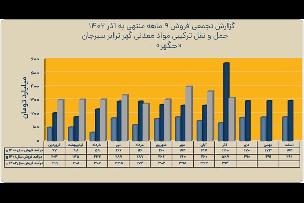 «حگهر» از 9 ماهه خود گزارش داد