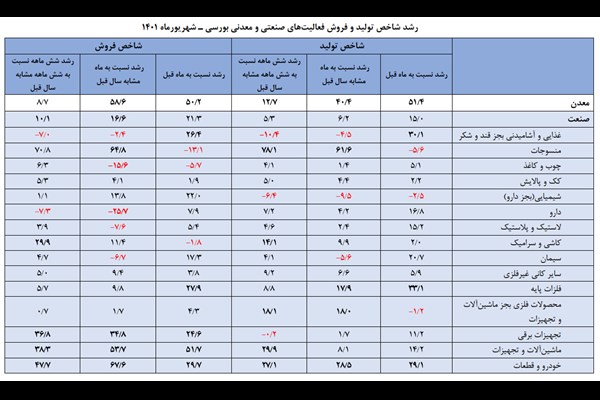 روایت جدید از وضعیت تولید تابستانه بورسی‌ها