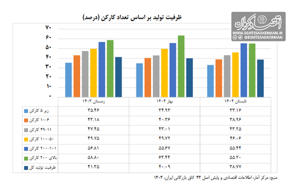 خط خالی بنگاه‌های تولیدی