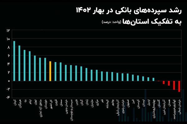 «کرمان» در صدر افزایش سپرده‌های بهاری