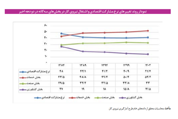کوچ کاری به مشاغل غیررسمی