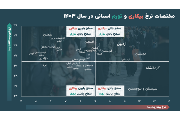تورم بالا و بیکاری پایین در کرمان