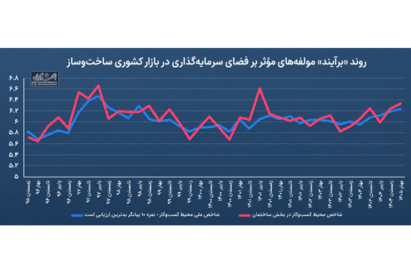 «نبض ساخت‌وساز» در فصل جنگ