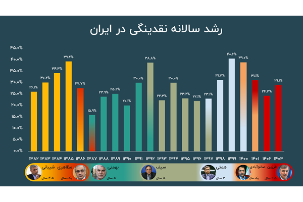 بازی سیاست‌گذار با متغیر تورم ساز