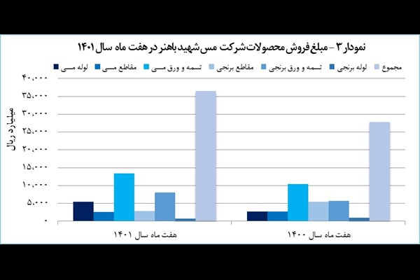 رشد 31 درصدی درآمد «فباهنر»